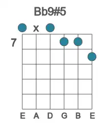 Guitar voicing #0 of the Bb 9#5 chord
